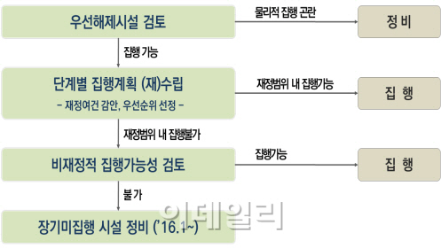 국토부 '장기미집행 도시·군 계획시설 해제 가이드라인'마련