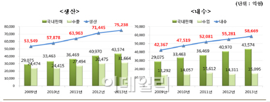 국내 바이오산업 생산액 7.5조원 돌파..2년 연속 7조원↑