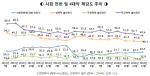 세월호 여파 여전..10명중 2명만 "한국사회 안전하다"                                                                                                                                            