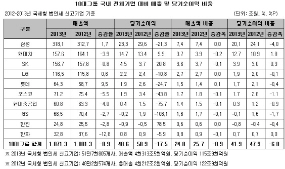 하락하는 10대그룹 위상..삼성전자만 날았다