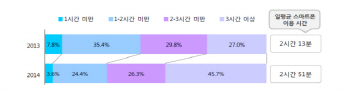 스마트폰, 일상 속으로..3시간 이상 사용 45.7%로 증가