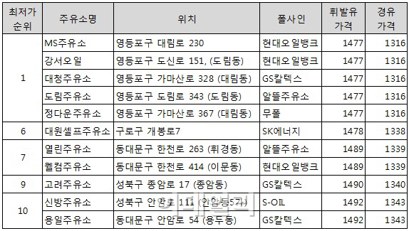 전국 휘발유 평균값 1500원대 진입..서울 최저 1477원