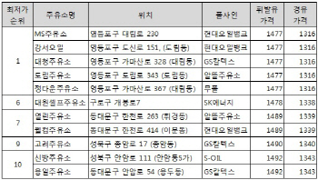 전국 휘발유 평균값 1500원대 진입..서울 최저 1477원