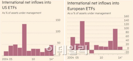 ETF 자금도 경제 잘나가는 미국 증시만 `편식`