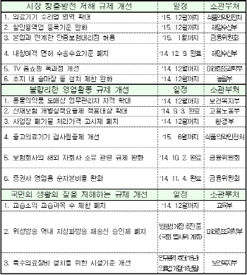 공정위, 교습소 과목수 제한 폐지 등 15개 과제 확정