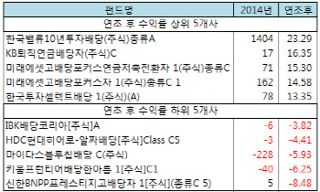 배당펀드가 대세?...'죽쑨' 곳도 있다