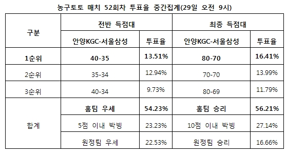  농구토토 매치 52회차, 농구팬 56% “KGC, 삼성에 승리 거둘 것”