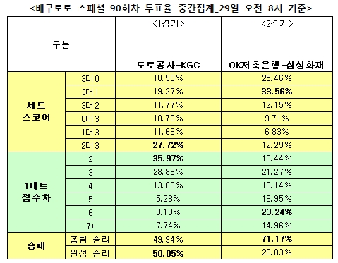  배구팬 71% “OK저축은행, 선두 삼성화재 잡을 것”