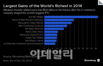 세계 부자 400인, 증시랠리에 올 재산 100兆 불렸다