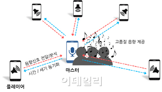 "스마트폰 사운드로 영화관 서라운드 효과 낸다"