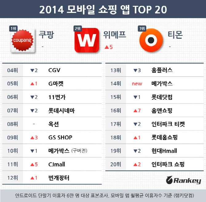 소셜커머스 3사 '올해의 쇼핑 앱' 톱3 석권