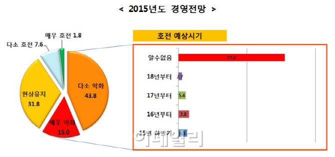 소상공인 2명 중 1명, 내년 경기 악화 전망