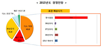 소상공인 2명 중 1명, 내년 경기 악화 전망