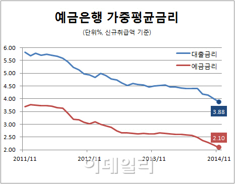 예금·대출금리 역대 최저..기준금리 인하 영향