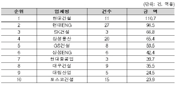 올해 해외수주 '현대건설·현대ENG' 삼성 제치고 1·2위