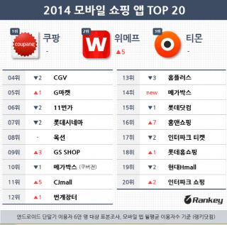 소셜커머스, 올해의 쇼핑앱 상위 3위 휩쓸어