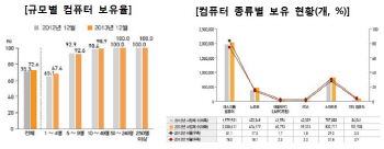 국내기업, 모바일과 정보보호 제품 도입 증가..정보화 통계