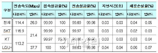 미래부 통신품질 평가..'LTE는 SKT 1위·와이파이는 KT 1위'