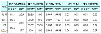 미래부 통신품질 평가..'LTE는 SKT 1위·와이파이는 KT 1위'