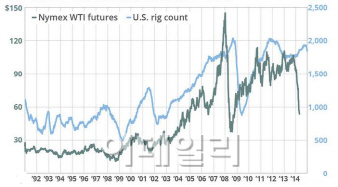 "低유가에 장사없네"…美 원유·가스 시추시설 줄였다