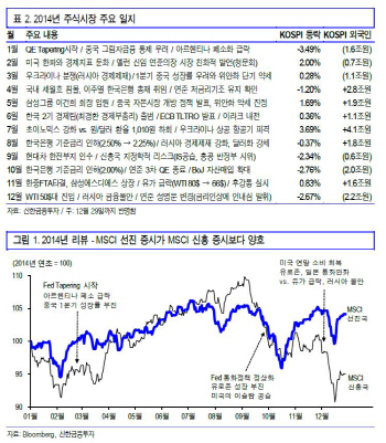 [2014증시]박스피 탈출 실패…중소형주 두각