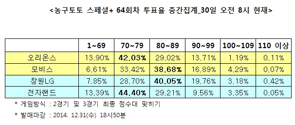  농구토토 스페셜+ 64회차 “모비스, 오리온스에 승리 거둘 것”