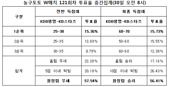  농구팬 56%“KB스타즈, KDB생명에 승리 예상”