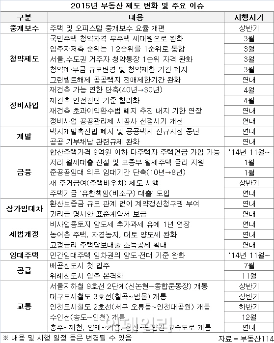 새해 달라지는 부동산제도..중개수수료 '뚝'·청약조건 완화