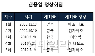 韓中日 정상회담 앞장서는 朴 대통령