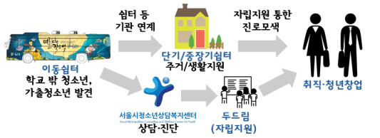 서울시, '학교 밖 청소년' 지원 강화