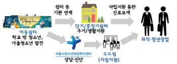 서울시, '학교 밖 청소년' 지원 강화