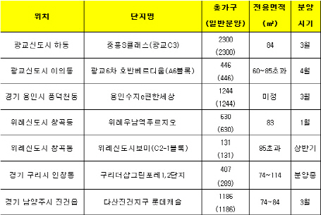 '전셋값 폭등에'..강남권 인근 경기지역 분양 아파트 주목