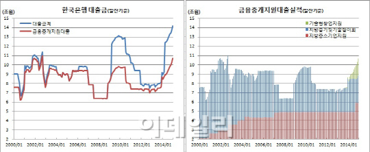 한은, 금융중개지원대출 10.7조 12년3개월만최대 증가폭도 1년만 최고