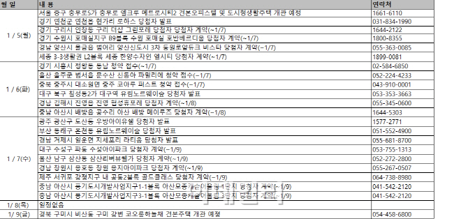 [부동산캘린더]한산한 새해 분양시장…청약접수 3곳