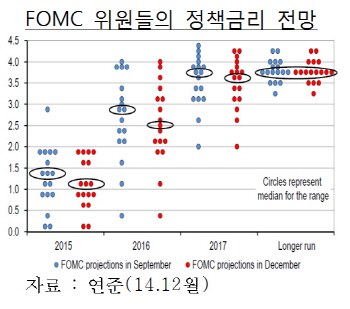 한은 "美 최초 금리인상 올 9월"