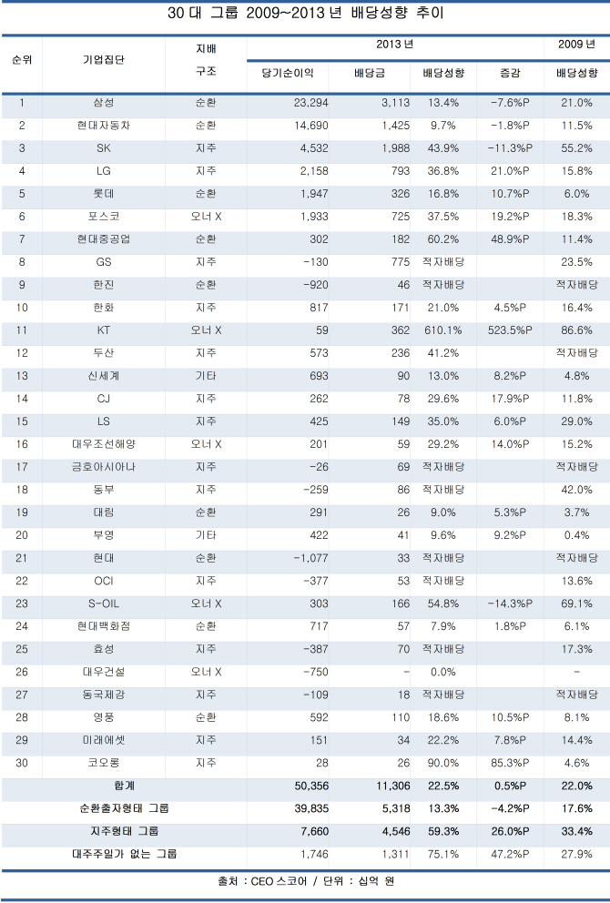 순환출자형 대기업들이 배당이 적은 이유는?