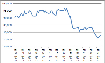 담배 한 갑 4500원 시대…KT&G 괜찮을까                                                                                                                                                                   