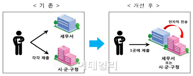 미용실·숙박업 폐업신고 간소화