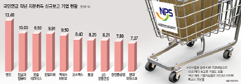 국민연금, 지난해 5% 신규 취득한 종목 보니...