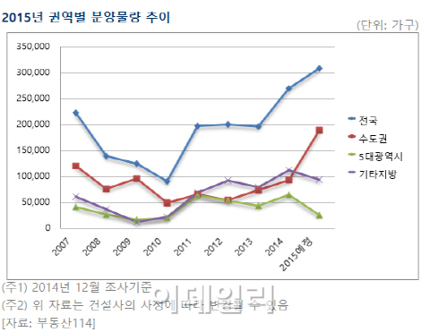 올해 신규 아파트 분양물량 30만8337가구