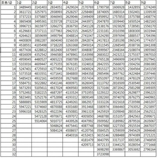 2015년 공무원 봉급표, 1급과 9급 23호봉의 월급 차이