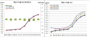 채권 강세, 이주열 총재 언급 빌미..전장 약세 숏커버