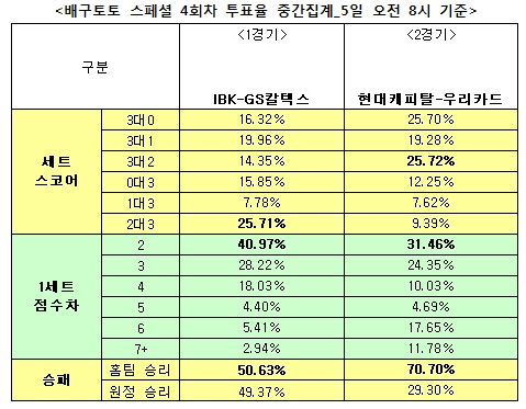 배구팬 70% “현대캐피탈, 우리카드에 우세 예상”