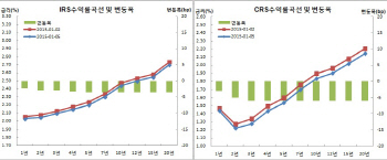 스왑 불플랫, IRS 오퍼우위..CRS 원·달러상승+수출업체물량