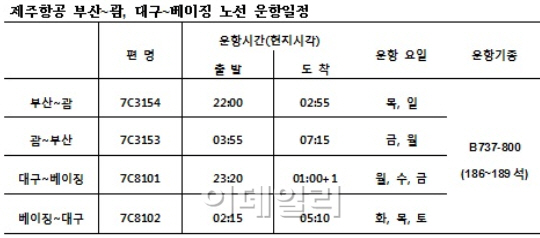 제주항공 "부산발 국제선 확대"..8일부터 부산~괌 취항