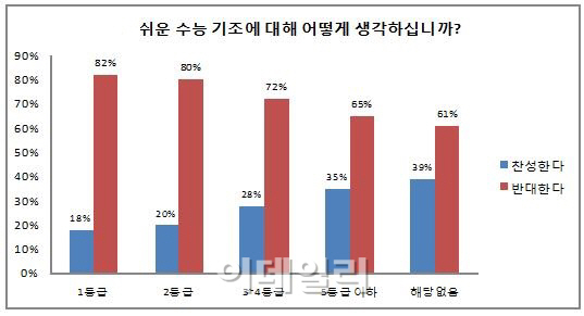 수험생·학부모 73% “쉬운 수능 반대”