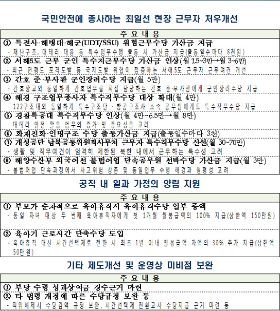 소방·경찰특공대·특전사 '위험수당' 오른다