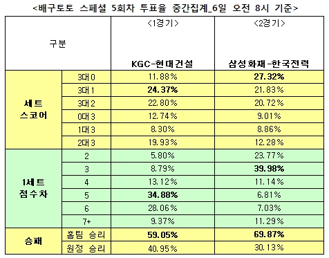 배구팬 69% “삼성화재, 한국전력에 우세 예상”