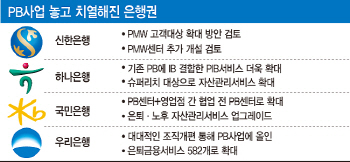 은행권, "고액자산가 잡아라"..불붙은 PB사업 경쟁