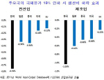 "유가하락 경제효과 위해선 물가구조 개혁 필요"                                                                                                                                                 